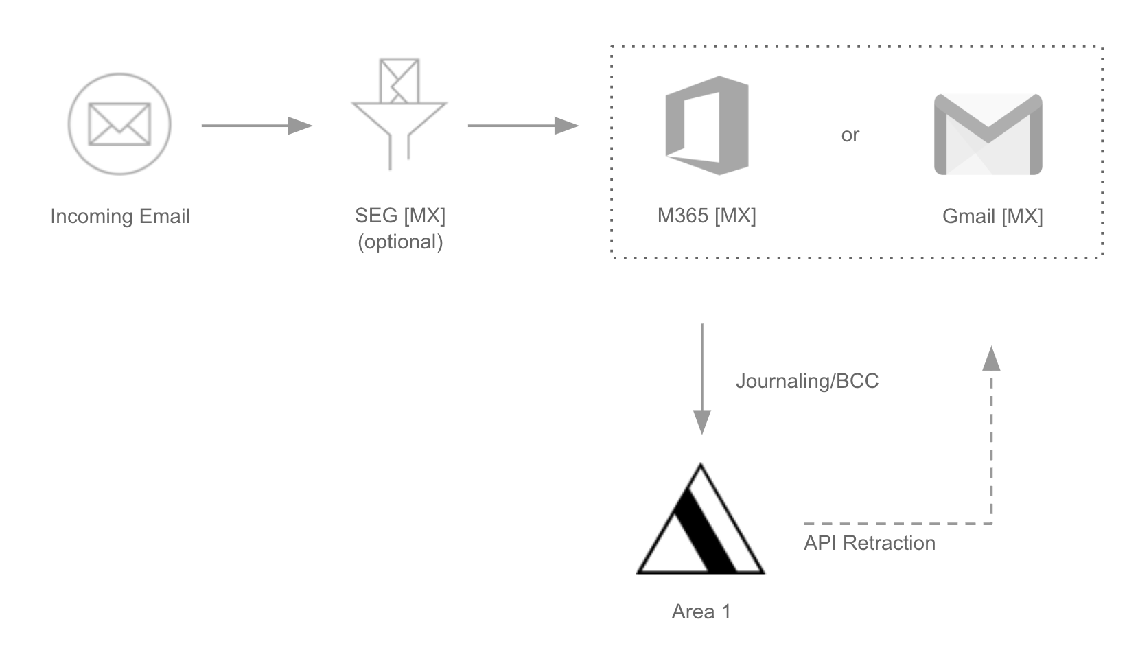 With API deployment, messages travel through Area 1&rsquo;s email filter after reaching your users.